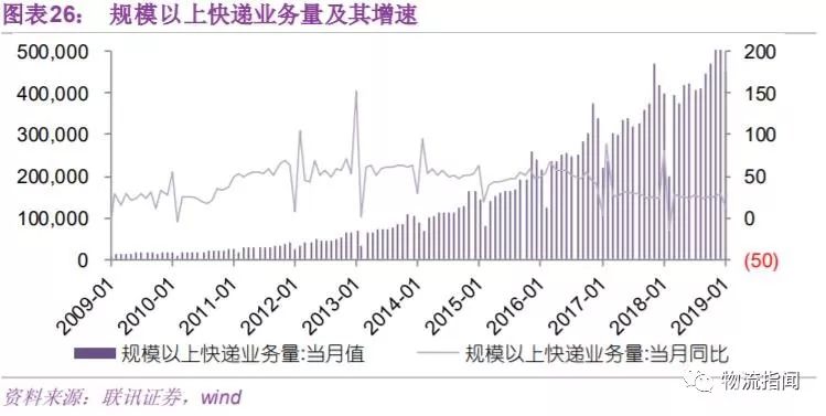 2019顺丰占据中高端快递业务优势，发力综合物流服务