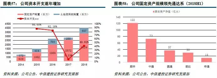 为什么中通的增速持续领先，市占率持续提高？