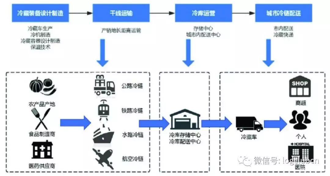 苏宁冷链：小步快跑，电商巨头如何构建智慧冷链