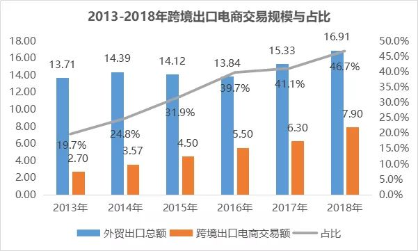 我国跨境出口电商的“势”与“痛”