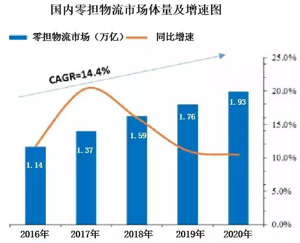 为什么专线生意越来越难做？主要是没突破这3个重点问题