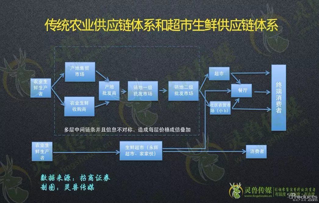 生鲜电商背后的农业产业链和冷链物流