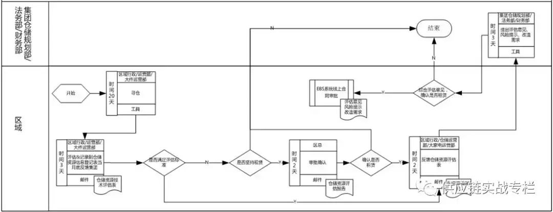 一文读懂供应链仓储管理全流程