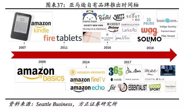 超级电商的自有品牌战略，  在消费电子和快消品领域成绩显著