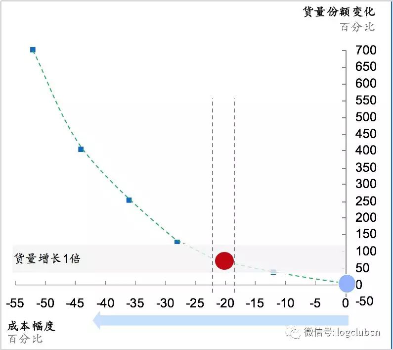 如何从战略的视角来分析当下的物流市场
