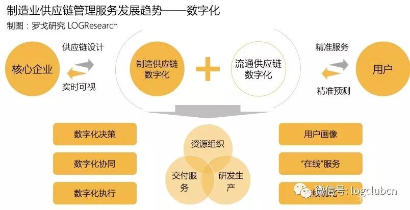 供应链管理服务发展趋势