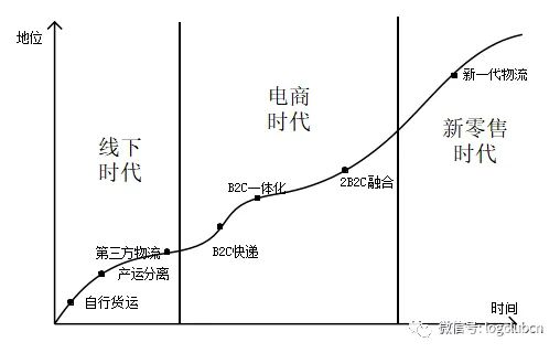 物流行业的发展进程