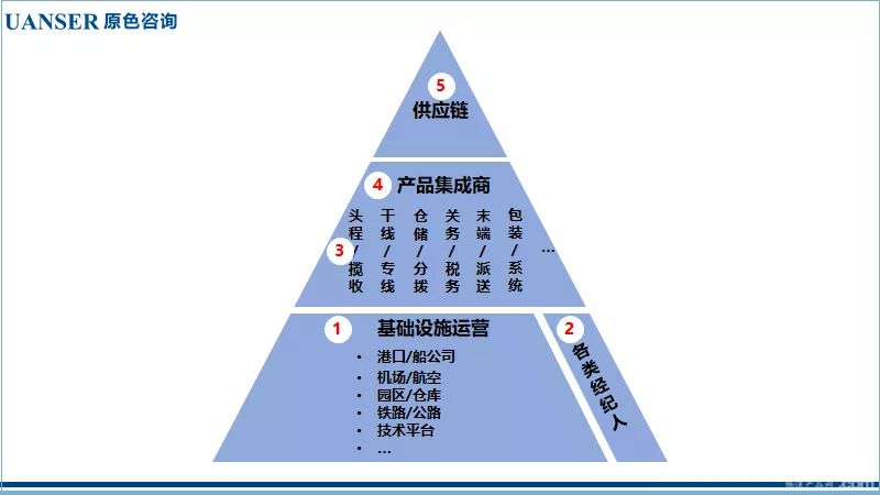 建言：深剖5类物流商业模式，如何布局下一个10年？