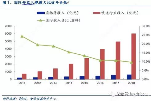 顺丰、京东、菜鸟、通达系如何进行海外布局？