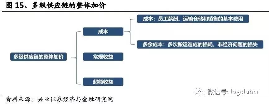 供应链整合者对超额收益的获取和多余成本的降低