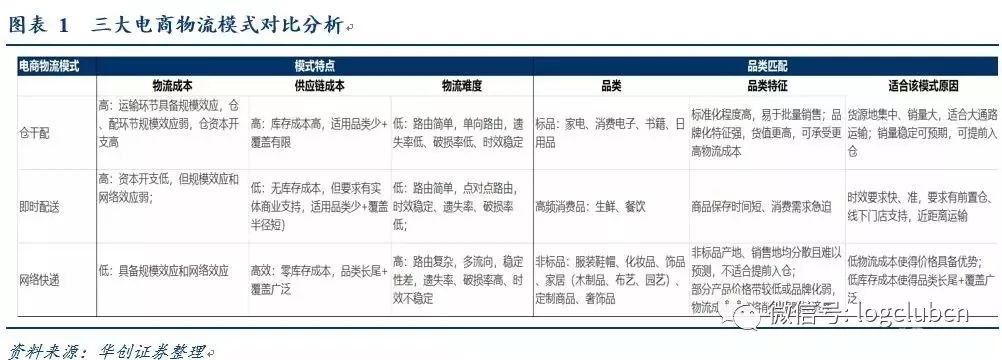 双维度复盘阿里投资物流