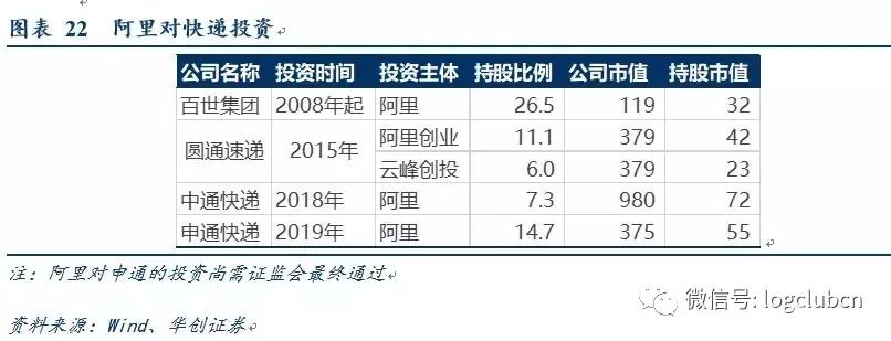 阿里：现在为何是投资快递机会