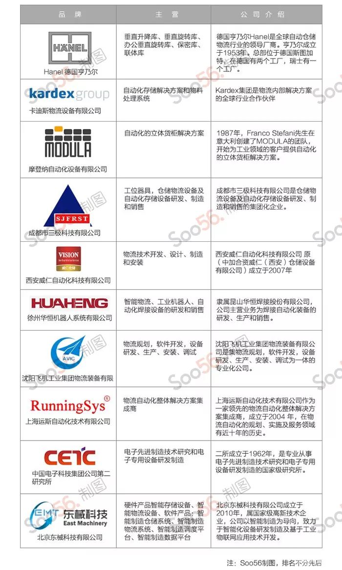 关于自动化货柜，我们必须说说这几家企业