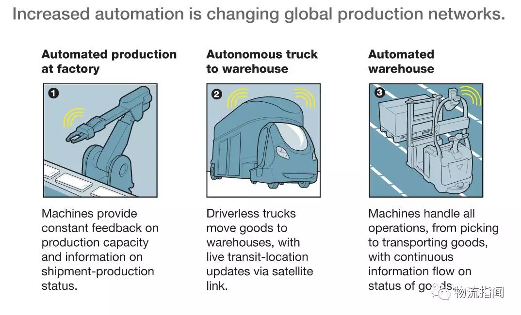 曾志宏：前瞻解析：麦肯锡谈供应链4.0
