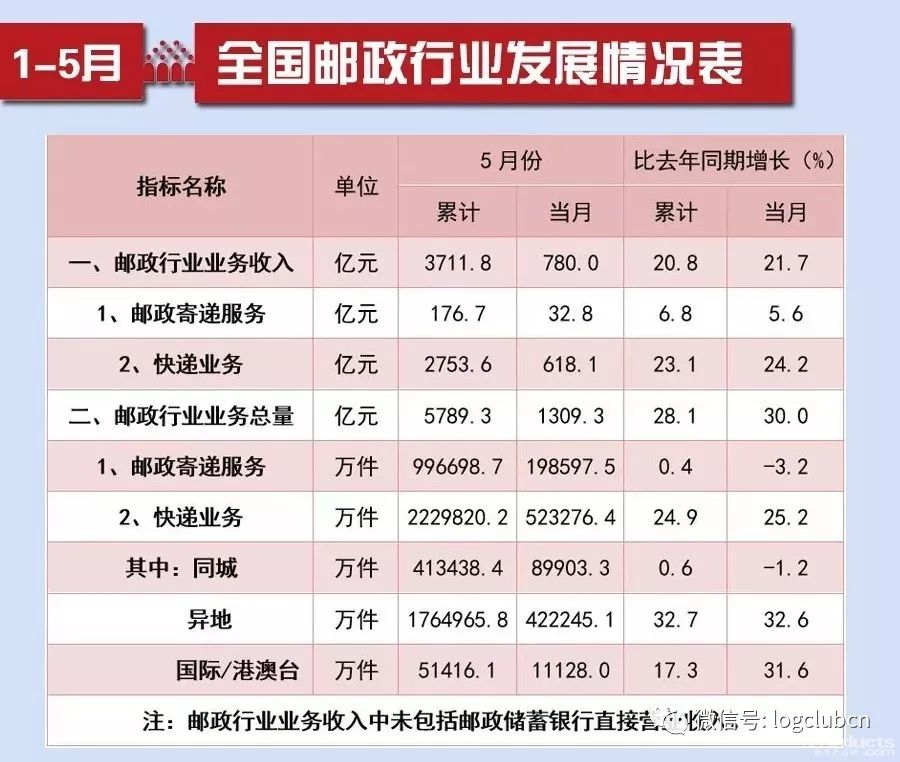 破50亿件！5月快递业运行数据出炉