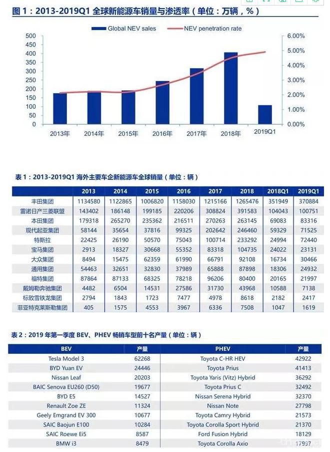 全球汽车产业链电动化趋势最新分析