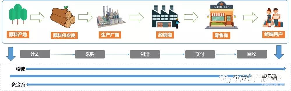 聊一聊，什么是“供应链协同”？