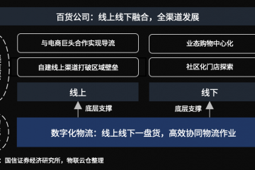 百货行业风云变幻！数字化物流助推传统百货公司全渠道融合发展