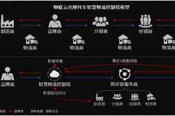 摩托车行业正处转型发展期，智慧物流成关键驱动力