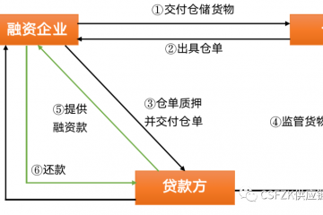 供应链金融：仓单质押融资的常见风险与纠纷解决