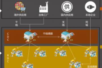     新“食”代仓储物流的数智化升级之道--物联云仓