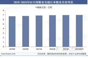 2025年中国粮食仓储行业市场规模、粮食仓容及入库量