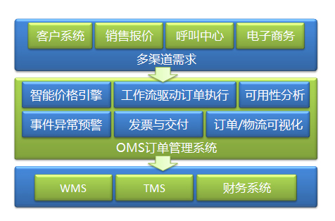 OMS订单管理系统  