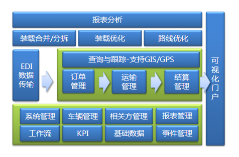 TMS运输管理系统  