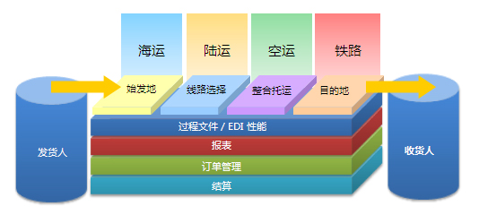 Transpower国际货代管理系统