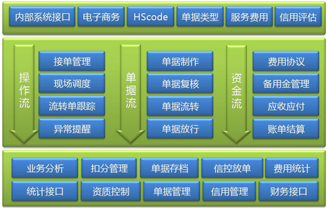 Transpower报关报检管理系统 