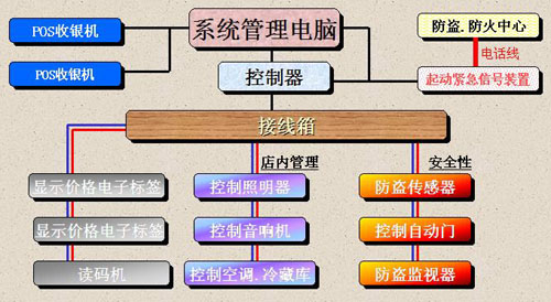 SMART-AI省配线设备控制系统