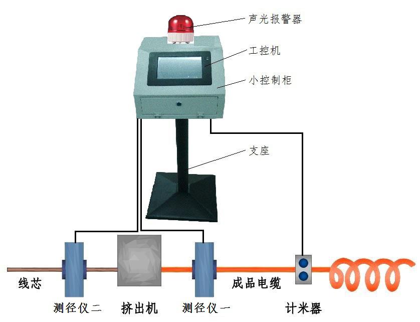 四路测径仪的测量主页面有什么特点