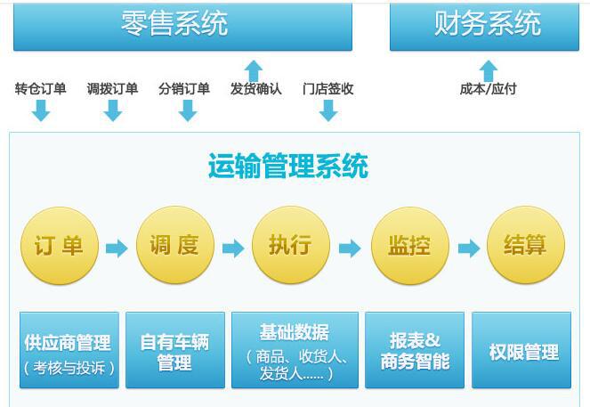 商贸零售行业物流系统解决方案