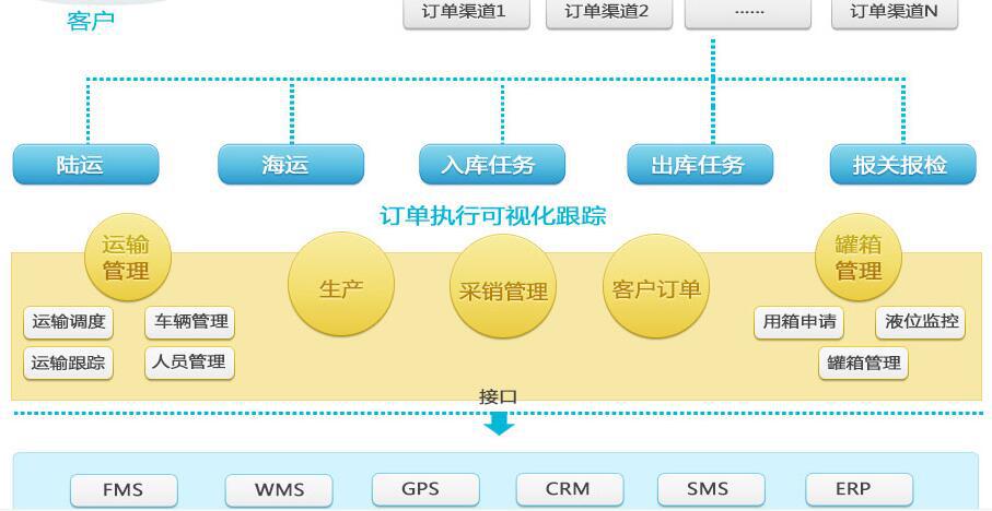 危化品物流系统解决方案