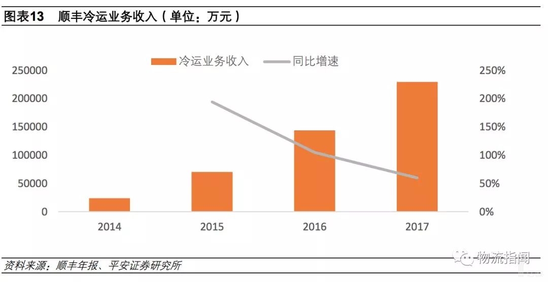 顺丰冷运业务收入
