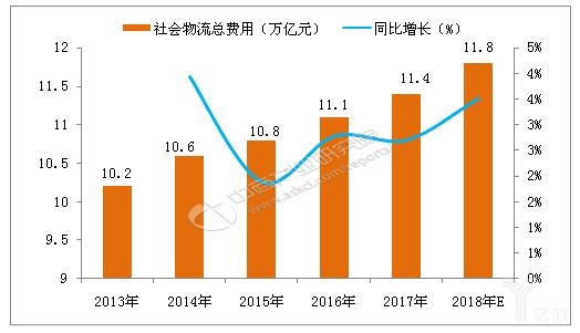 社会物流总费用