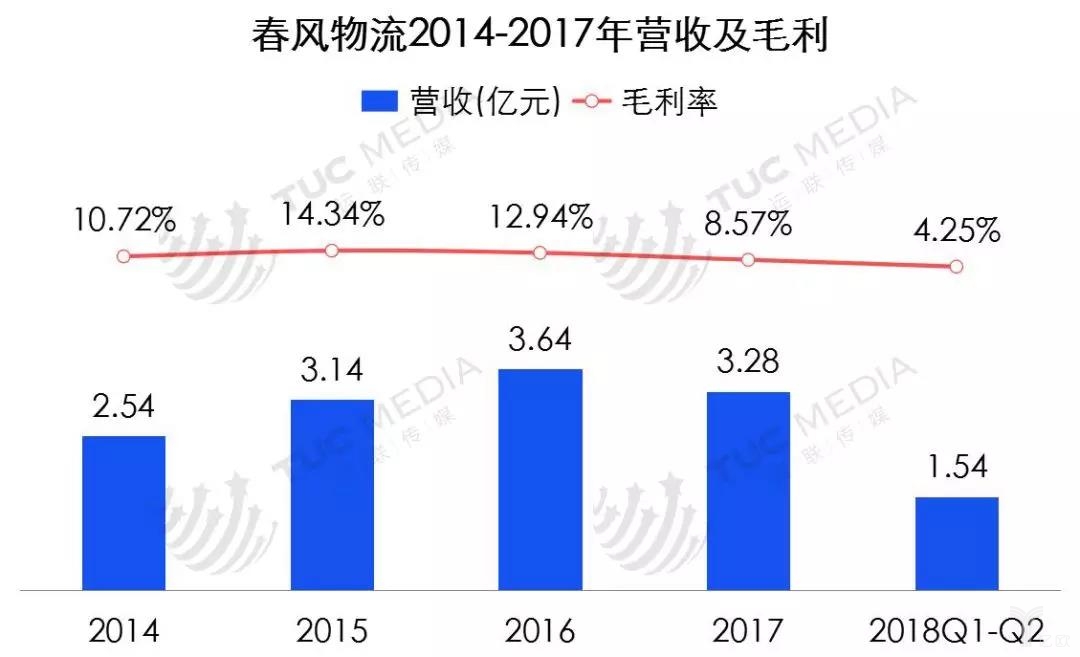 春风物流2014-2017年营收及毛利