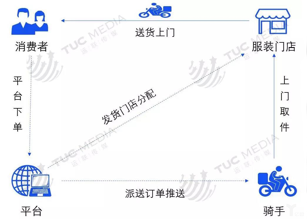 线上线下即时配送模式