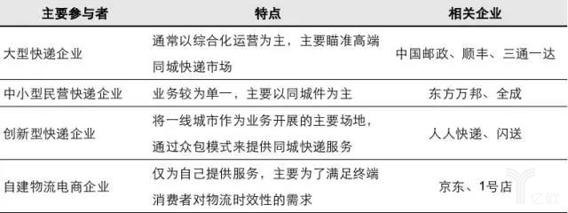同城快递主要参与者