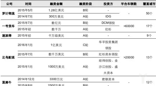 各企业融资情况