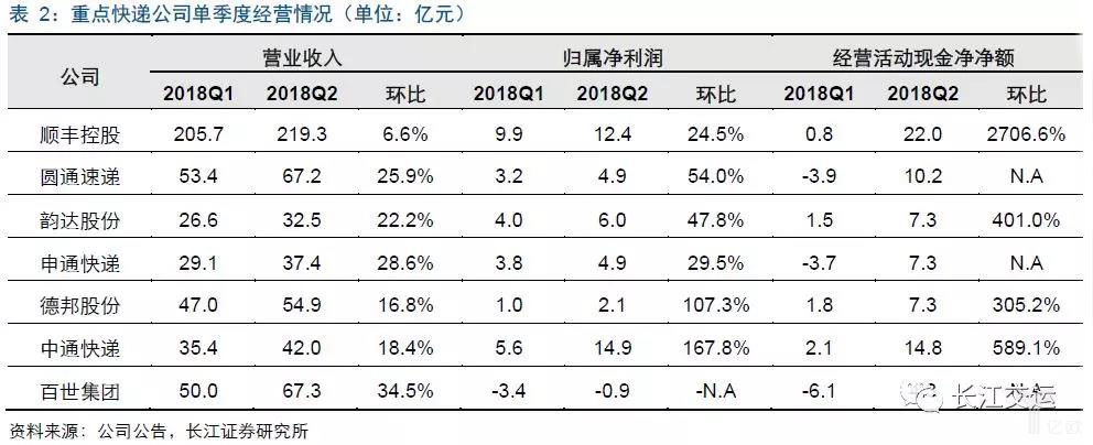 重点快递公司单季度经营情况