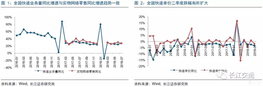 全国快递业务量同比增速