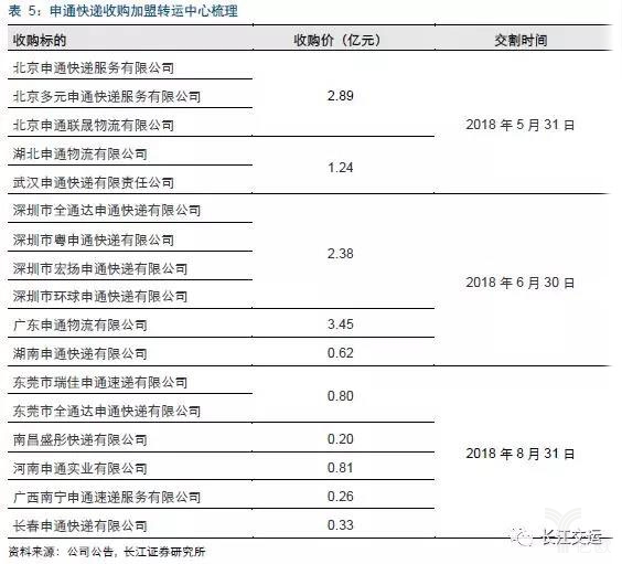 申通快递收购加盟转运中心梳理