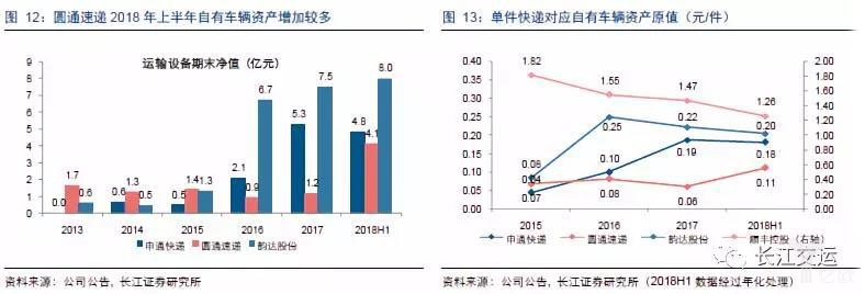圆通2018年上半年自有车辆资产增加较多