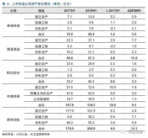 上市快递公司资产变化情况