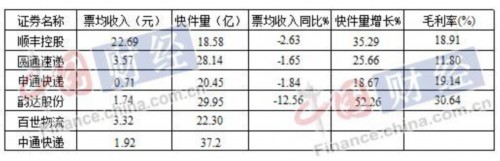 6家快递上市公司半年赚65亿:百世亏4.3亿 韵达毛利率超顺丰 