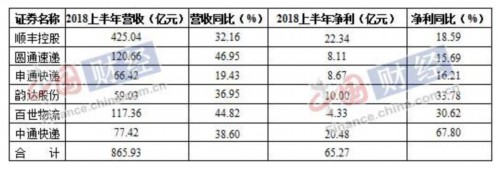 6家快递上市公司半年赚65亿:百世亏4.3亿 韵达毛利率超顺丰 
