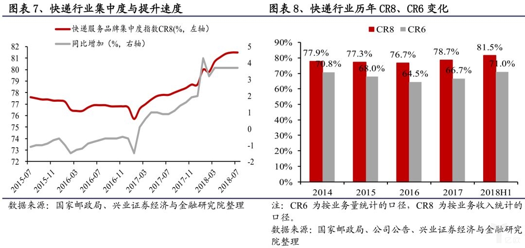 快递 快递行业集中度