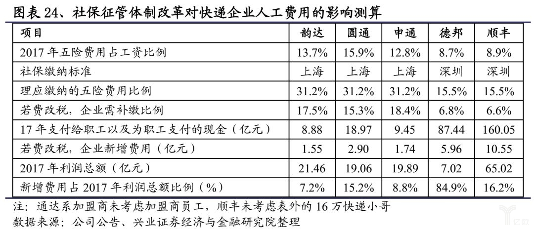 社保征管体制改革对快递企业人工费用的影响测算
