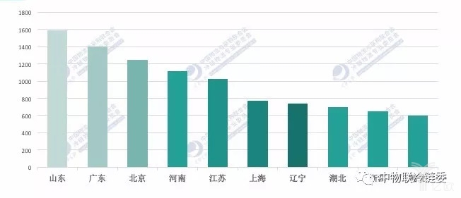 2018年上半年冷藏车增量排名前十的省份